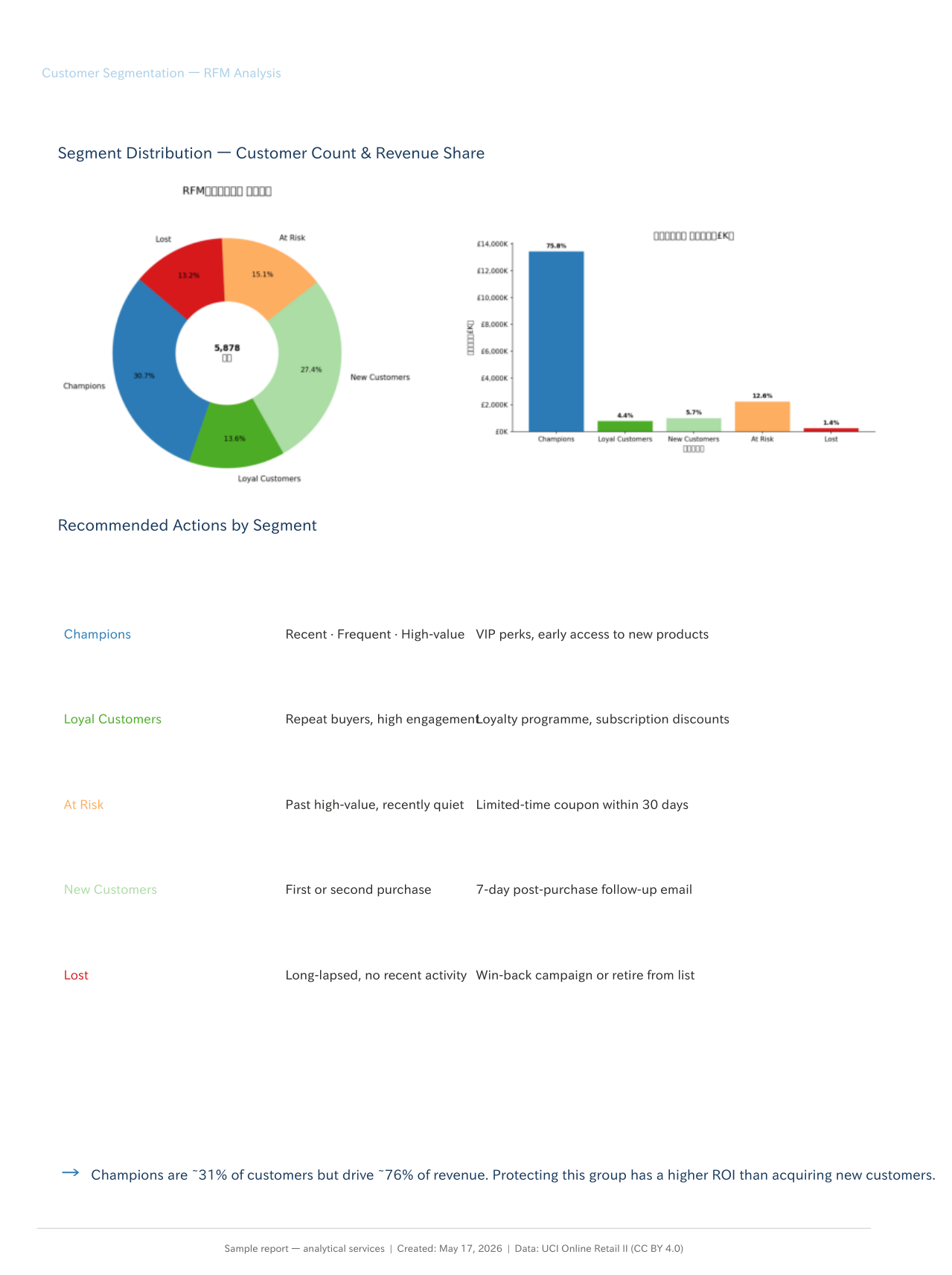 Customer Segment Action Table